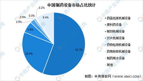 2021年中国制药设备市场规模预测及产品产量统计分析 图